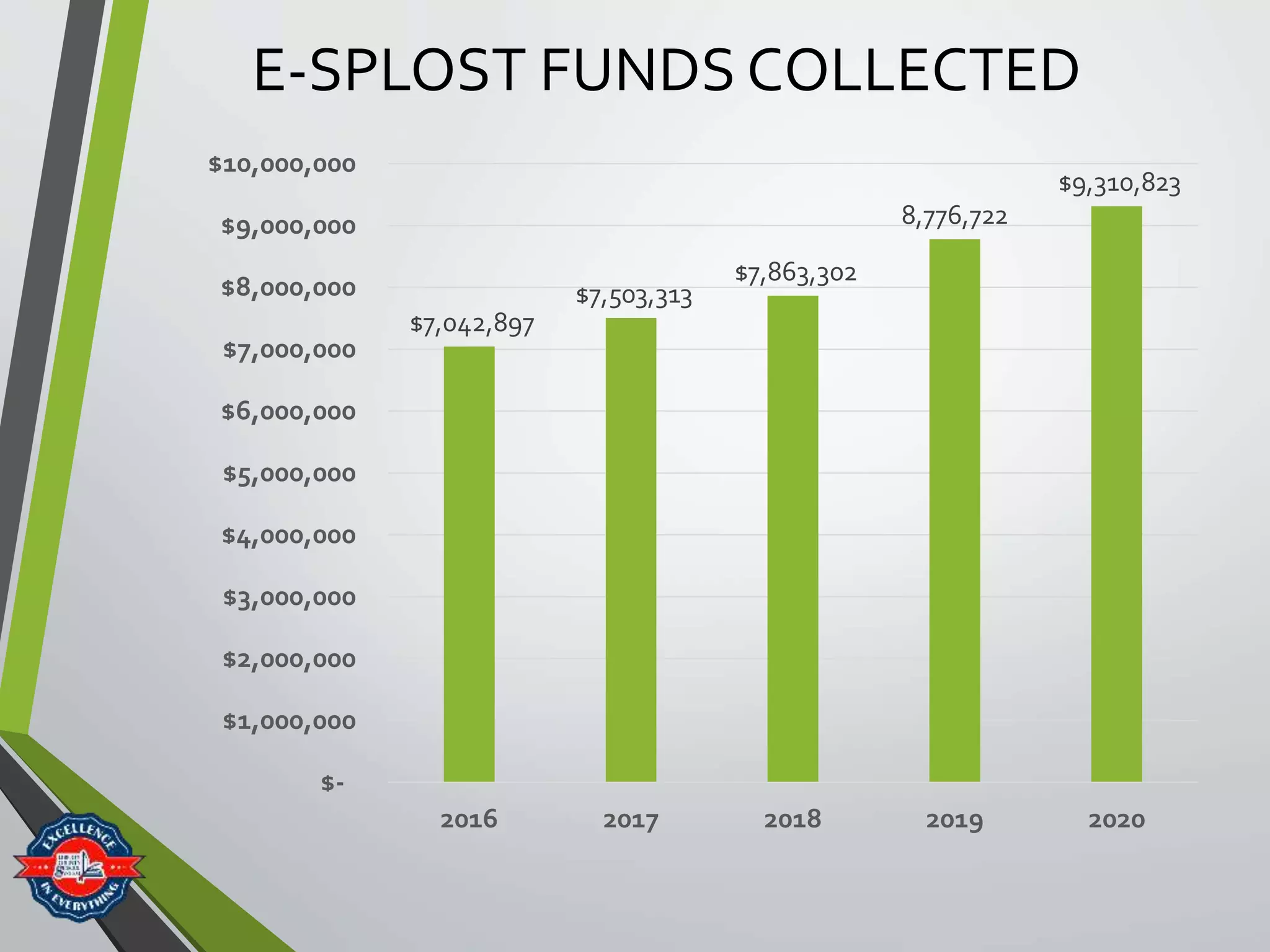 E-SPLOST FUNDS COLLECTED
$7,042,897
$7,503,313
$7,863,302
8,776,722
$9,310,823
$-
$1,000,000
$2,000,000
$3,000,000
$4,000,000
$5,000,000
$6,000,000
$7,000,000
$8,000,000
$9,000,000
$10,000,000
2016 2017 2018 2019 2020
 