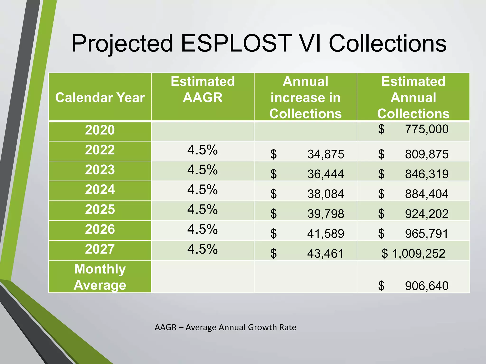 Projected ESPLOST VI Collections
Calendar Year
Estimated
AAGR
Annual
increase in
Collections
Estimated
Annual
Collections
2020 $ 775,000
2022 4.5% $ 34,875 $ 809,875
2023 4.5% $ 36,444 $ 846,319
2024 4.5% $ 38,084 $ 884,404
2025 4.5% $ 39,798 $ 924,202
2026 4.5% $ 41,589 $ 965,791
2027 4.5% $ 43,461 $ 1,009,252
Monthly
Average $ 906,640
AAGR – Average Annual Growth Rate
 
