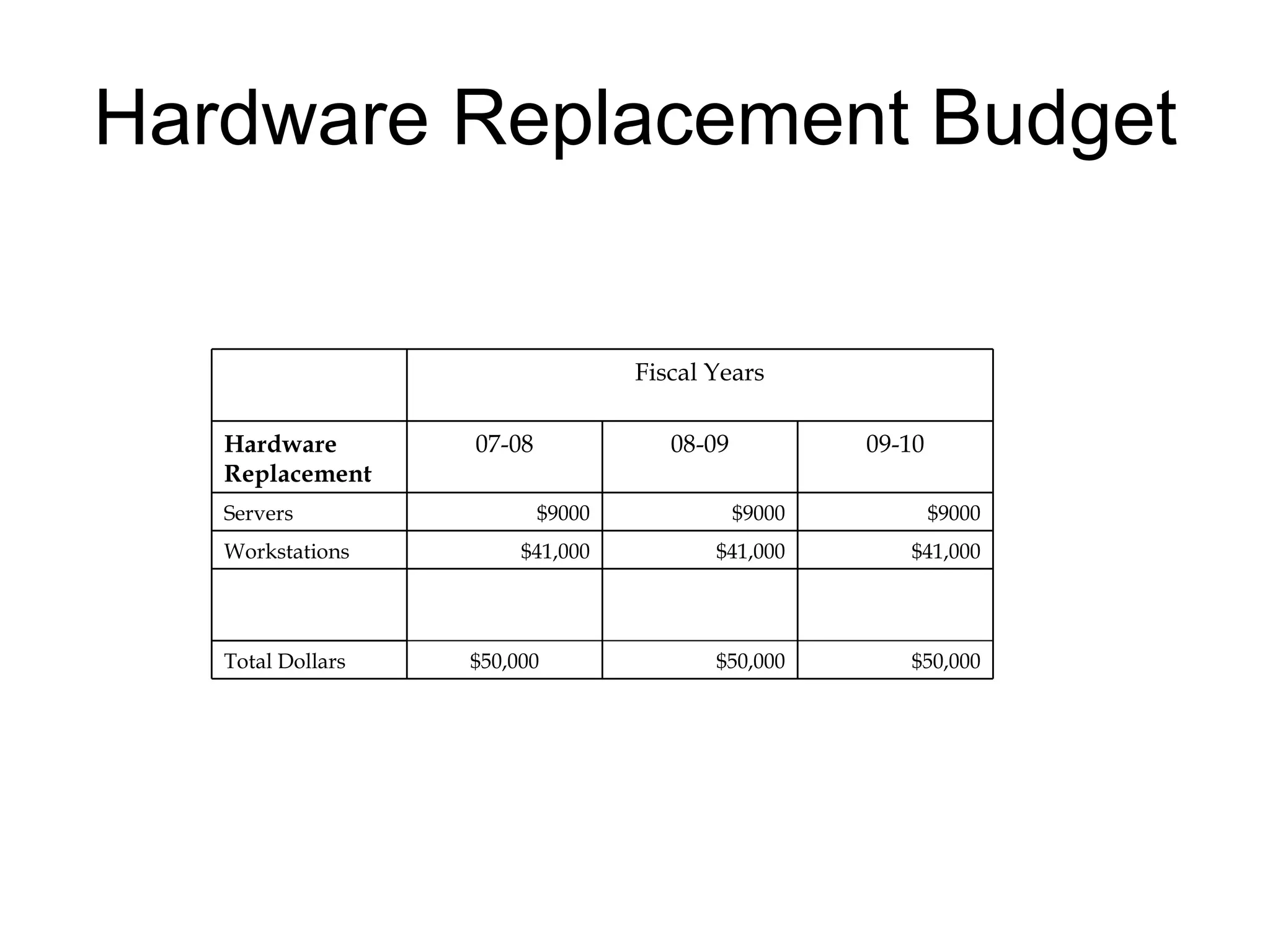 Hardware Replacement Budget $50,000 $50,000 $50,000 Total Dollars $41,000 $41,000 $41,000 Workstations $9000 $9000 $9000 Servers 09-10 08-09 07-08 Hardware Replacement  Fiscal Years 