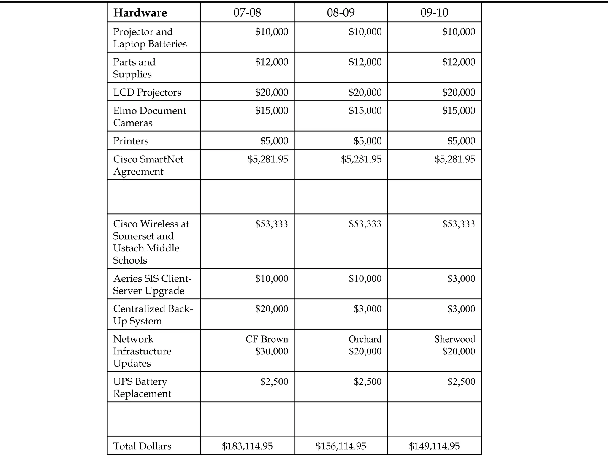 $149,114.95 $156,114.95 $183,114.95 Total Dollars $2,500 $2,500 $2,500 UPS Battery Replacement Sherwood $20,000 Orchard $20,000 CF Brown $30,000 Network Infrastucture Updates $3,000 $3,000 $20,000 Centralized Back- Up System $3,000 $10,000 $10,000 Aeries SIS Client-Server Upgrade $53,333 $53,333 $53,333 Cisco Wireless at Somerset and Ustach Middle Schools $5,281.95 $5,281.95 $5,281.95 Cisco SmartNet Agreement $5,000 $5,000 $5,000 Printers $15,000 $15,000 $15,000 Elmo Document Cameras $20,000 $20,000 $20,000 LCD Projectors $12,000 $12,000 $12,000 Parts and Supplies $10,000 $10,000 $10,000 Projector and Laptop Batteries 09-10 08-09 07-08 Hardware  