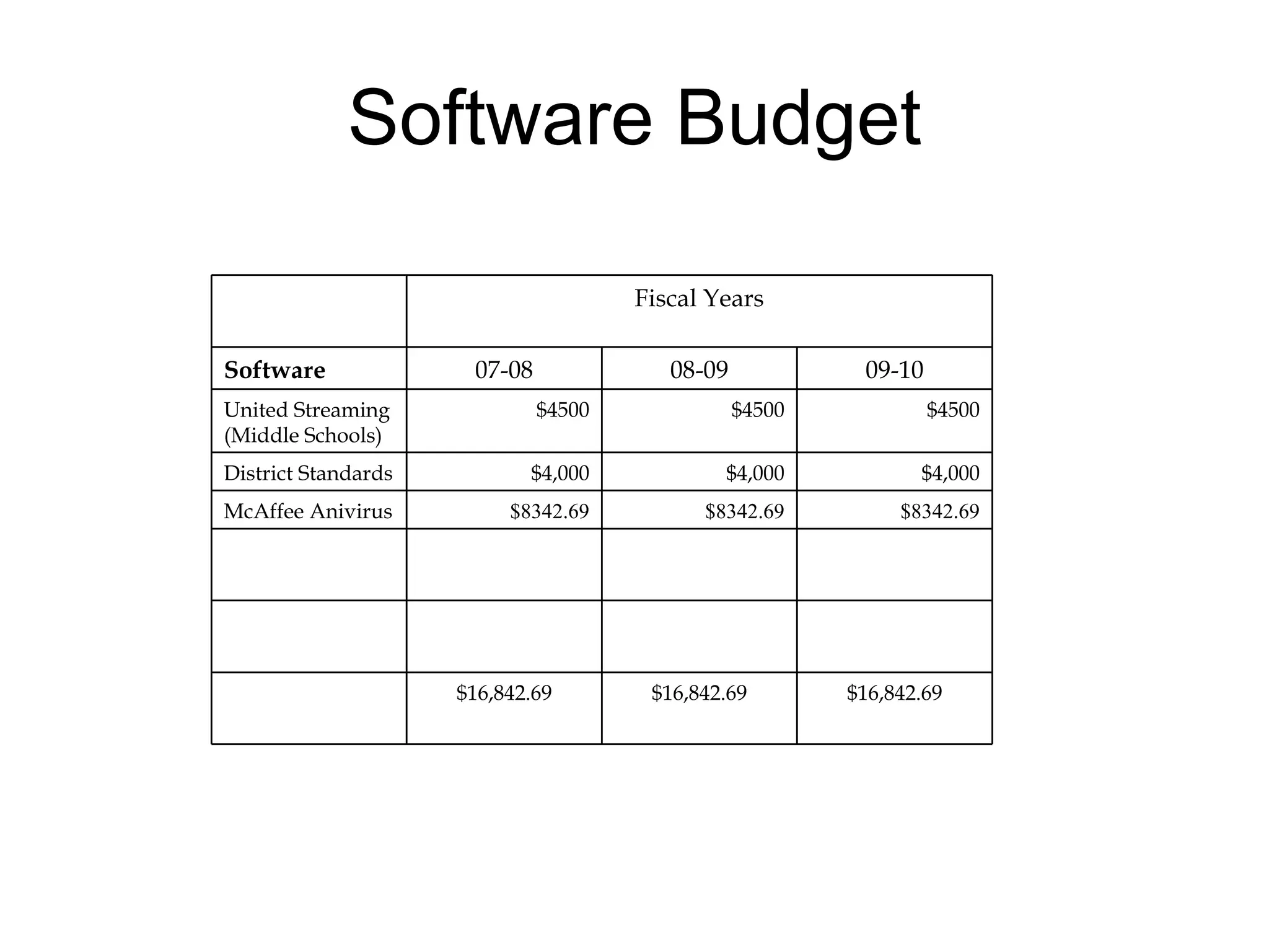 Software Budget $16,842.69 $16,842.69 $16,842.69 $8342.69 $8342.69 $8342.69 McAffee Anivirus $4,000 $4,000 $4,000 District Standards $4500 $4500 $4500 United Streaming (Middle Schools) 09-10 08-09 07-08 Software  Fiscal Years 