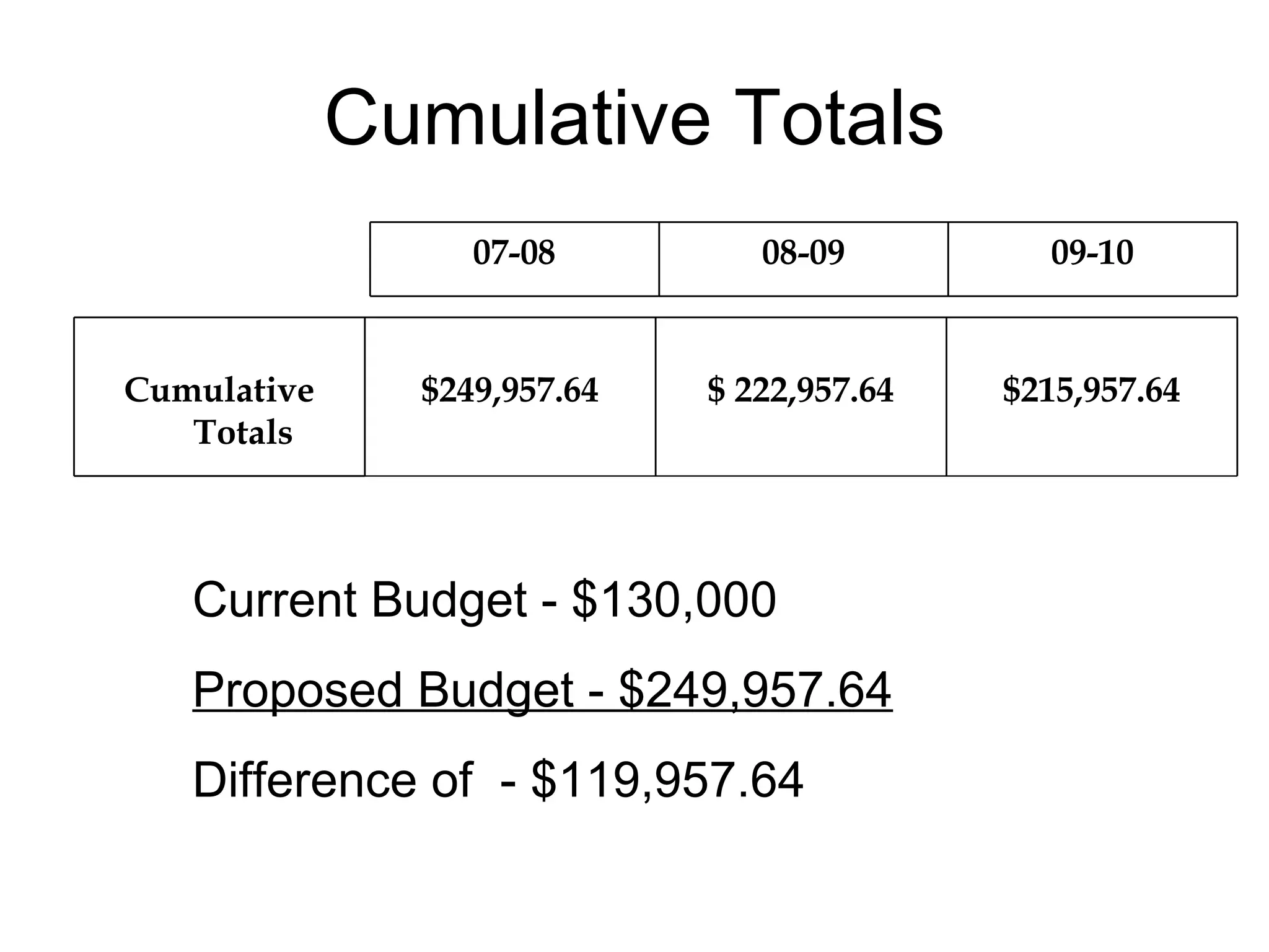Cumulative Totals Current Budget - $130,000 Proposed Budget - $249,957.64 Difference of  - $119,957.64 $215,957.64 $ 222,957.64 $249,957.64 Cumulative Totals 09-10 08-09 07-08 
