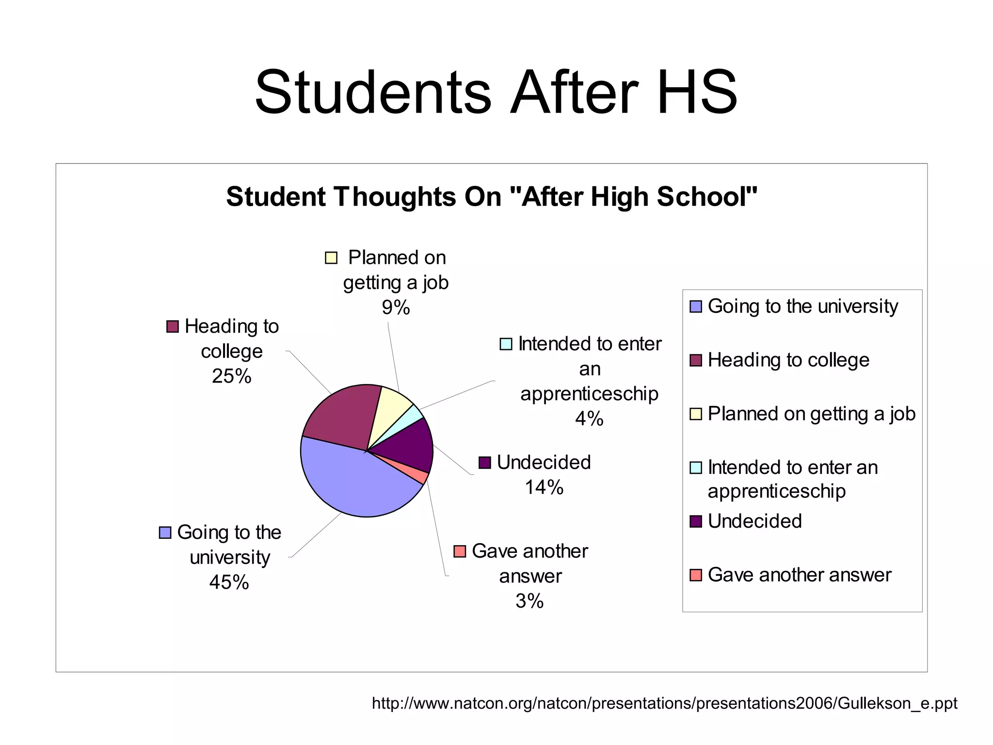 Students After HS http://www.natcon.org/natcon/presentations/presentations2006/Gullekson_e.ppt 