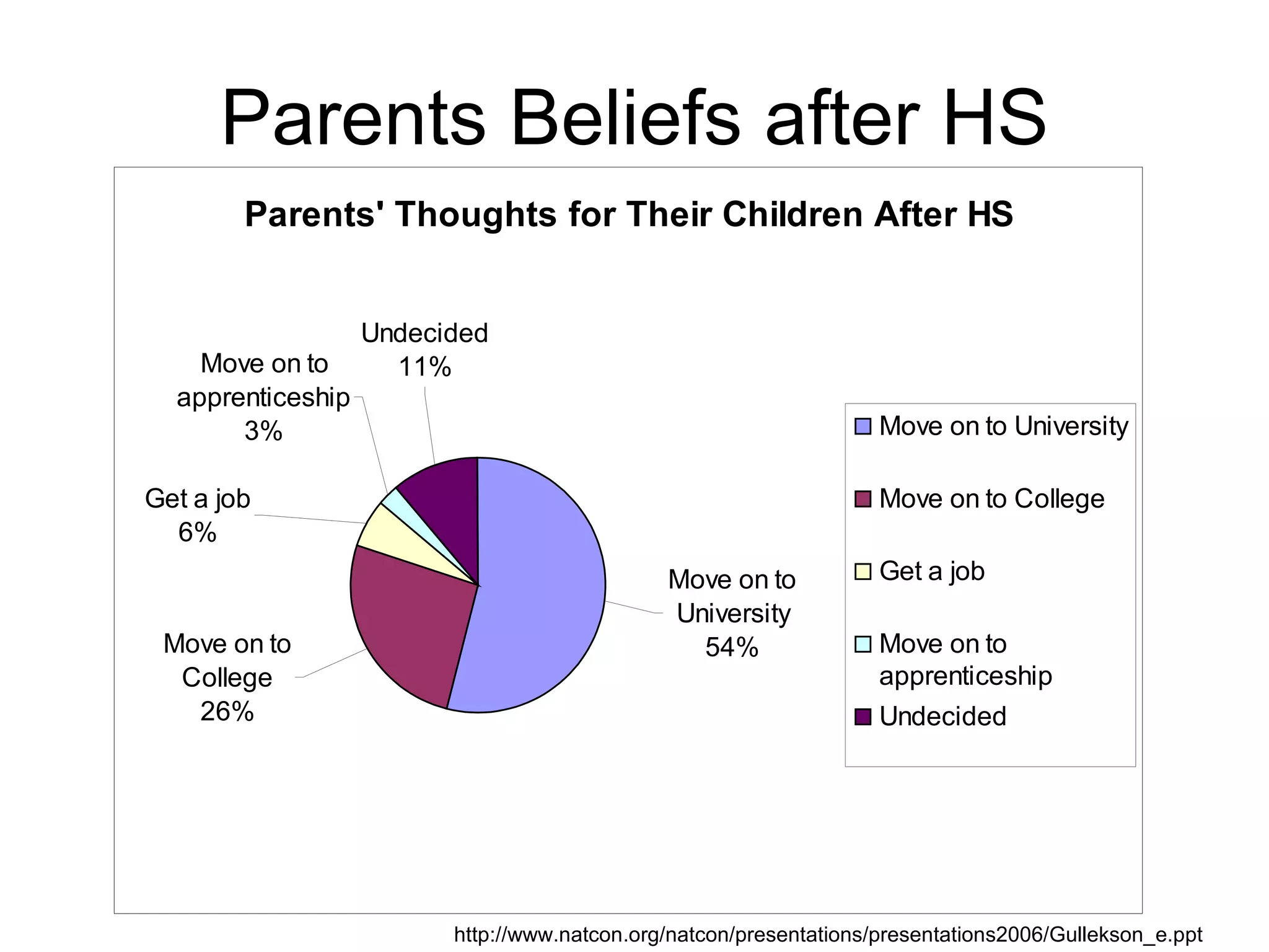 Parents Beliefs after HS http://www.natcon.org/natcon/presentations/presentations2006/Gullekson_e.ppt 