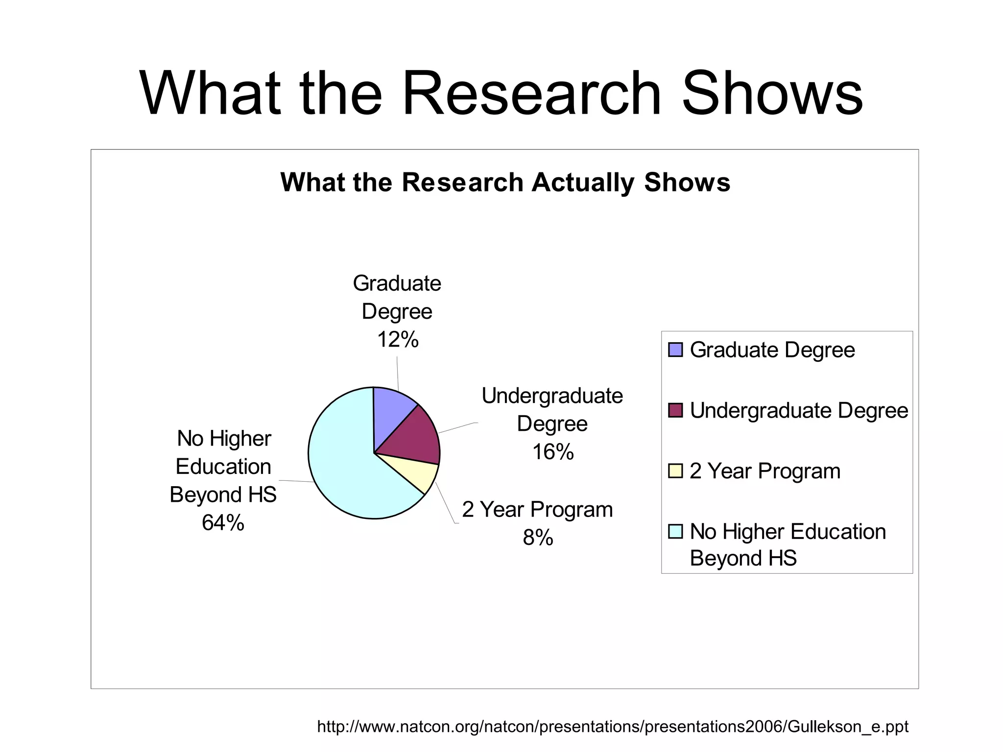 What the Research Shows http://www.natcon.org/natcon/presentations/presentations2006/Gullekson_e.ppt 
