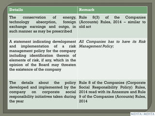 Details Remark
The conservation of energy,
technology absorption, foreign
exchange earnings and outgo, in
such manner as may be prescribed
Rule 8(3) of the Companies
(Accounts) Rules, 2014 – similar to
old act
A statement indicating development
and implementation of a risk
management policy for the company
including identification therein of
elements of risk, if any, which in the
opinion of the Board may threaten
the existence of the company
All Companies has to have its Risk
Management Policy;
The details about the policy
developed and implemented by the
company on corporate social
responsibility initiatives taken during
the year
Rule 8 of the Companies (Corporate
Social Responsibility Policy) Rules,
2014 read with its Annexure and Rule
9 of the Companies (Accounts) Rules,
2014
 