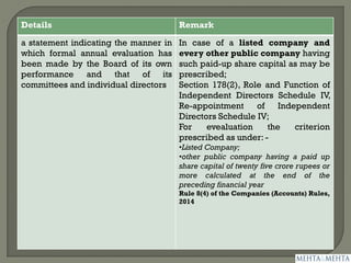 Details Remark
a statement indicating the manner in
which formal annual evaluation has
been made by the Board of its own
performance and that of its
committees and individual directors
In case of a listed company and
every other public company having
such paid-up share capital as may be
prescribed;
Section 178(2), Role and Function of
Independent Directors Schedule IV,
Re-appointment of Independent
Directors Schedule IV;
For evealuation the criterion
prescribed as under: -
•Listed Company;
•other public company having a paid up
share capital of twenty five crore rupees or
more calculated at the end of the
preceding financial year
Rule 8(4) of the Companies (Accounts) Rules,
2014
 