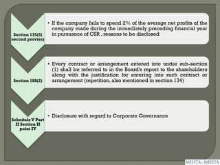 Section 135(5)
second proviso)
• If the company fails to spend 2% of the average net profits of the
company made during the immediately preceding financial year
in pursuance of CSR , reasons to be disclosed
Section 188(2)
• Every contract or arrangement entered into under sub-section
(1) shall be referred to in the Board’s report to the shareholders
along with the justification for entering into such contract or
arrangement (repetition, also mentioned in section 134)
ScheduleV Part
II Section II
point IV
• Disclosure with regard to Corporate Governance
 