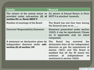 Details Remark
The extract of the annual return as
provided under sub-section (3) of
section 92 i.e. Form MGT 9
An extract of Annual Return in Form
MGT 9 is attached herewith.
Number of meetings of the Board The Board has met four time during
the financial year as on ___.
Directors’ Responsibility Statement Statement prescribed under section
134(5), it can be reproduced. Clause
(e) is applicable only for listed
companies.
A statement on declaration given by
independent directors under sub-
section (6) of section 149
The Board has received the
declaration from all the independent
directors as per the requirement of
section 149(7) and The Board is
satisfied that all the ID meets the
criterion of independence as
mentioned in section 149(6).
 