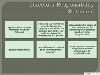 applicable accounting
standards had been
followed
a true and fair view of the
state of affairs of the
company at the end of the
financial year and of the
profit and loss of the
company for that period;
safeguarding the assets of
the company and for
preventing and detecting
fraud and other
irregularities;
going concern basis;
internal financial controls
to be followed by the
company
proper systems to ensure
compliance with the
provisions of all
applicable laws
 