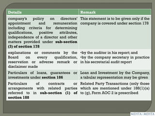 Details Remark
company’s policy on directors’
appointment and remuneration
including criteria for determining
qualifications, positive attributes,
independence of a director and other
matters provided under sub-section
(3) of section 178
This statement is to be given only if the
company is covered under section 178
explanations or comments by the
Board on every qualification,
reservation or adverse remark or
disclaimer made
•by the auditor in his report; and
•by the company secretary in practice
in his secretarial audit report
Particulars of loans, guarantees or
investments under section 186
Loan and Investment by the Company,
a tabular representation may be given
Particulars of contracts or
arrangements with related parties
referred to in sub-section (1) of
section 188
Related Party Transactions (only those
which are mentioned under 188(1)(a)
to (g), Form AOC 2 is prescribed
 