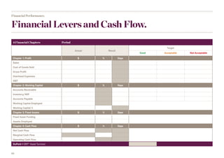 10
Financial Levers and Cash Flow.
Financial Performance.
4 Financial Chapters Period
Actual Result
Target
Good Acceptable Not Acceptable
Chapter 1: Profit $ % Days
Sales
Cost of Goods Sold
Gross Profit
Overhead Expenses
EBIT
Chapter 2: Working Capital $ % Days
Accounts Receivable
Inventory/WIP
Accounts Payable
Working Capital Employed
Working Capital %
Chapter 3: Fixed Assets $ % Days
Fixed Asset Funding
Assets Employed
Chapter 4: Cash Flow $ % Days
Net Cash Flow
Marginal Cash Flow
Operating Cash Flow
DuPont = EBIT* Asset Turnover
(as at.....)
42 >40%
17.3 150.3
41%
9.5 442%
26.8 157%
-3.3
-10%
0.3
17.2"%
38-40 <38
29 <30% 30--32 >32
13 31% >25% 25-16% <16
8.4 20% <15% 15-20% >20%
4.6 11% >10% 8-10% <8%
8.6 74.7 <60 60-75 >75
14.3 180.0 <90 90-110 >110
5.6 70.5 45-60 60-75 >75
 