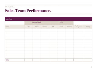 21
Sales Team Performance.
Sales Activities.
Sales Team
Current Month YTD
Name KPI Actual Variance KPI Actual Variance
Performance
%
Rating
TOTAL
<(Month)> <(Month-Month)>
 