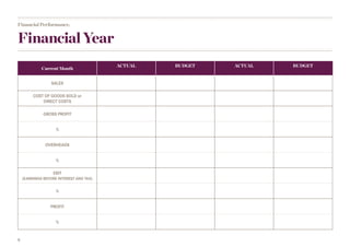 8
Financial Year
Financial Performance.
Current Month
ACTUAL
(Current Month)
BUDGET
(Current Month)
ACTUAL
(Year to Date)
BUDGET
(Year to Date)
SALES
COST OF GOODS SOLD or
DIRECT COSTS
GROSS PROFIT
%
OVERHEADS
%
EBIT
(EARNINGS BEFORE INTEREST AND TAX)
%
PROFIT
%
(Current Month) (Year to Date) (Year to Date)(Current Month)
 