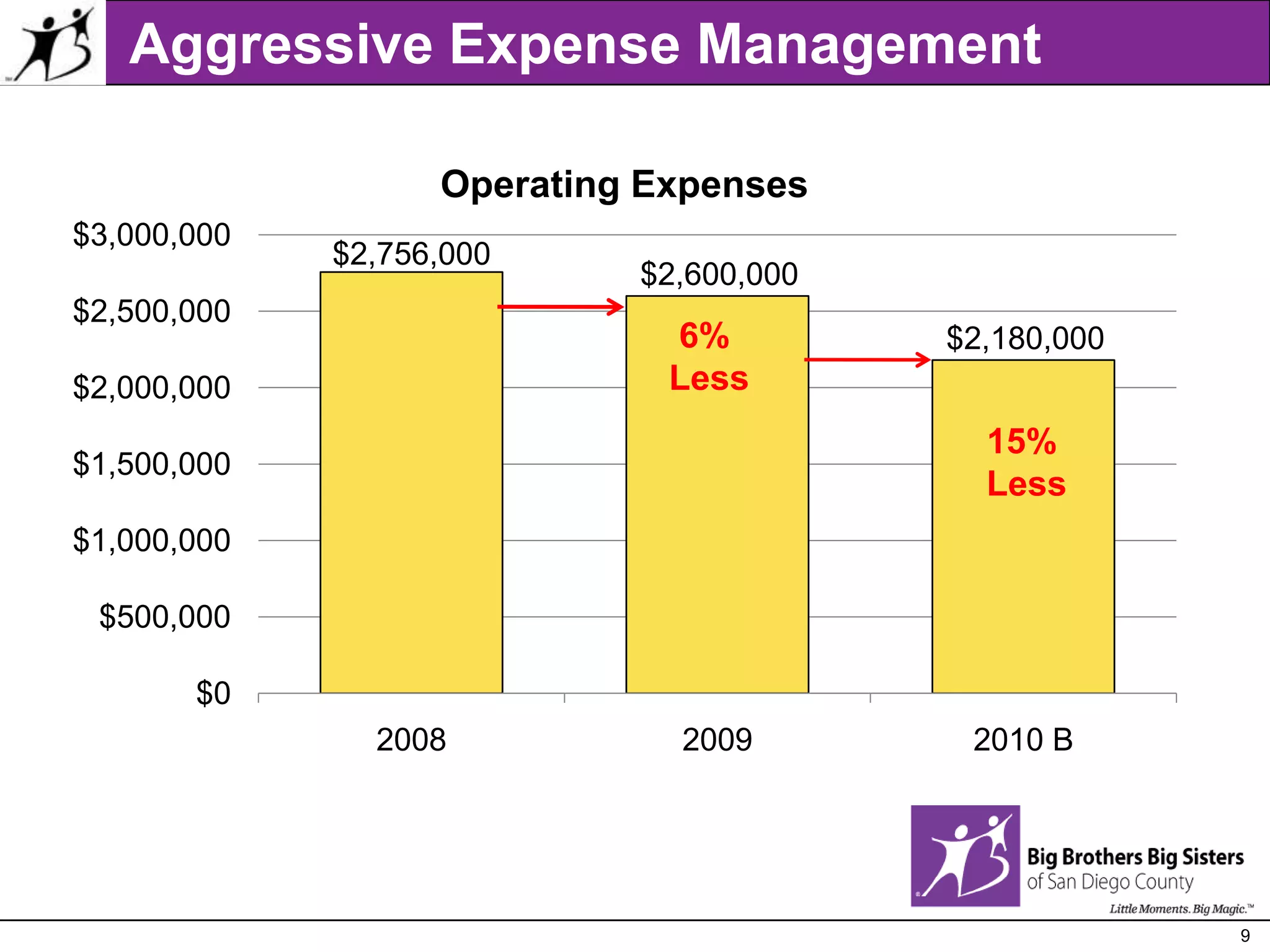 Aggressive Expense Management