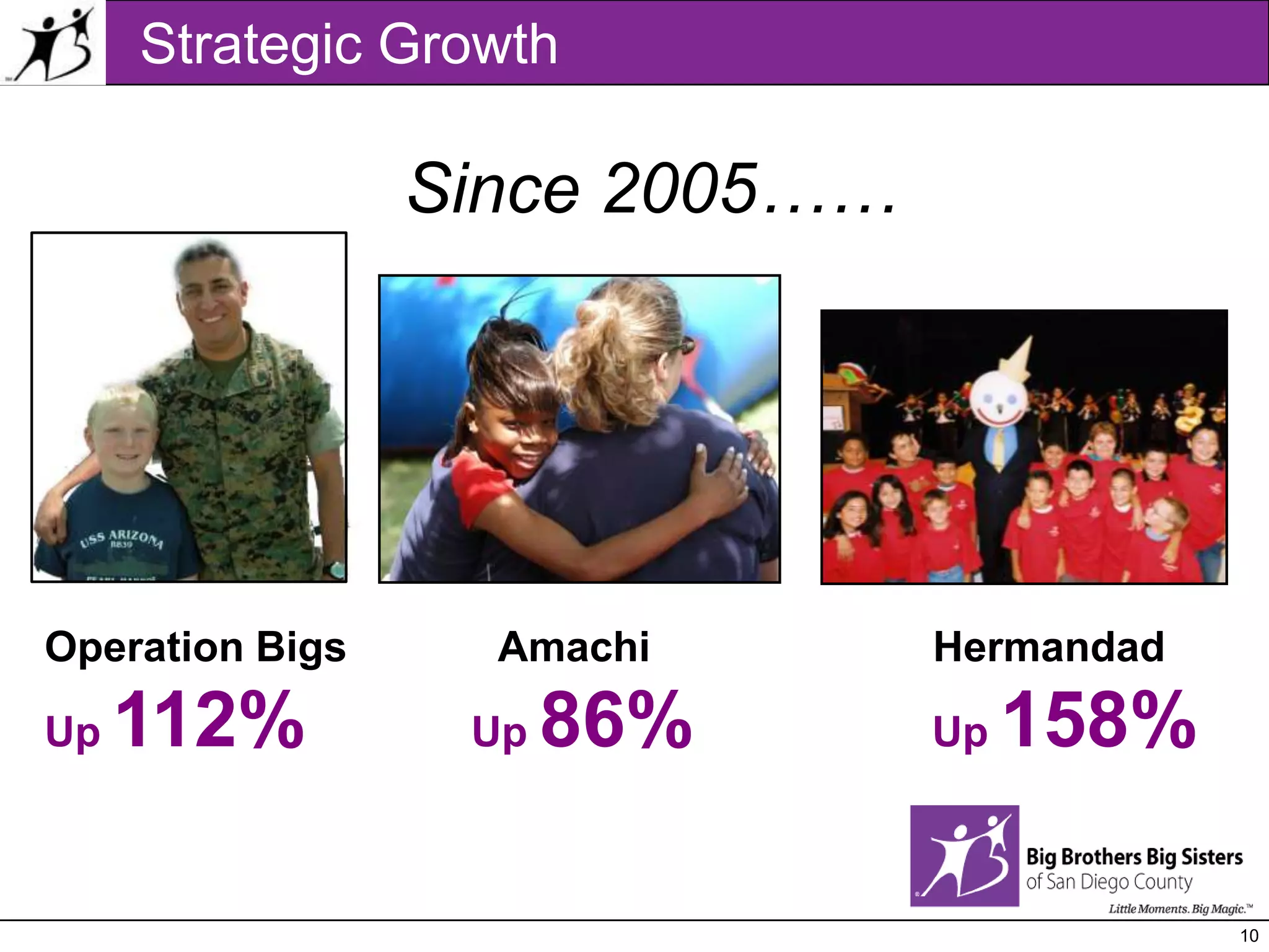 Strategic GrowthSince 2005……Operation BigsAmachiHermandadUp 112%         Up 86%           Up 158%