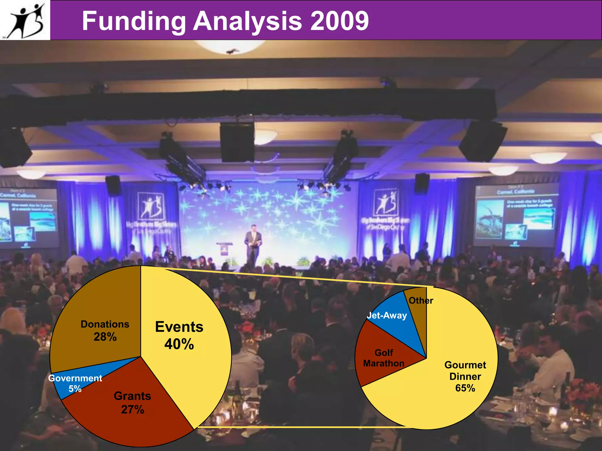 Funding Analysis 2009