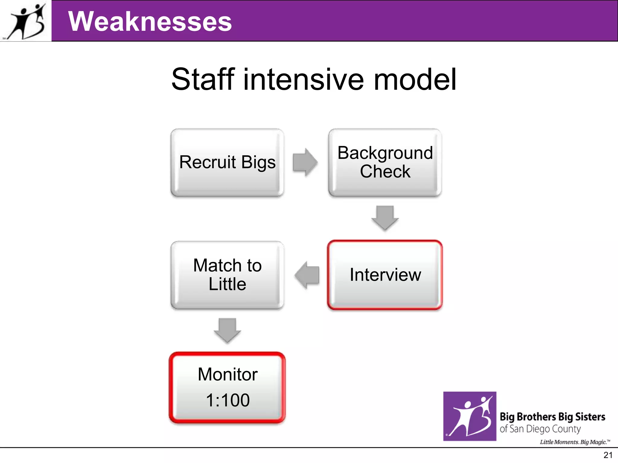 WeaknessesStaff intensive model
