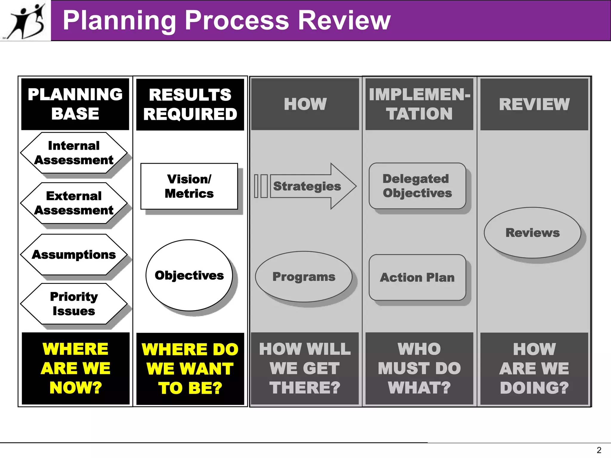 Planning Process ReviewInternalAssessmentStrategiesVision/MetricsExternalAssessmentAssumptionsObjectivesProgramsPriorityIssuesPLANNINGBASEHOWIMPLEMEN-TATIONREVIEWRESULTSREQUIREDDelegated ObjectivesReviewsAction PlanWHEREARE WENOW?HOW WILLWE GETTHERE?WHOMUST DOWHAT?HOWARE WEDOING?WHERE DOWE WANTTO BE?