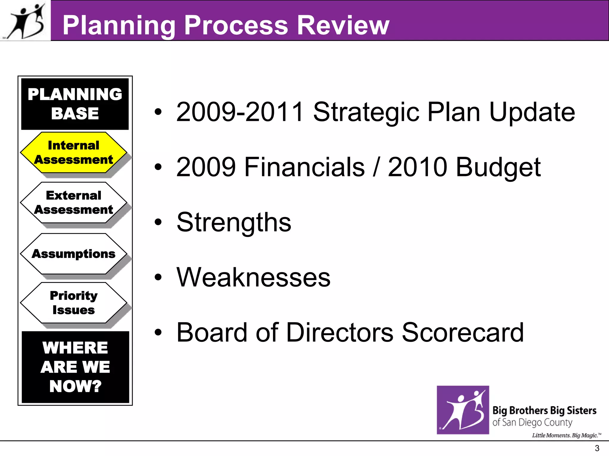 InternalAssessmentExternalAssessmentAssumptionsPriorityIssuesPlanning Process ReviewPLANNINGBASE2009-2011 Strategic Plan Update2009 Financials / 2010 BudgetStrengthsWeaknessesBoard of Directors ScorecardWHEREARE WENOW?
