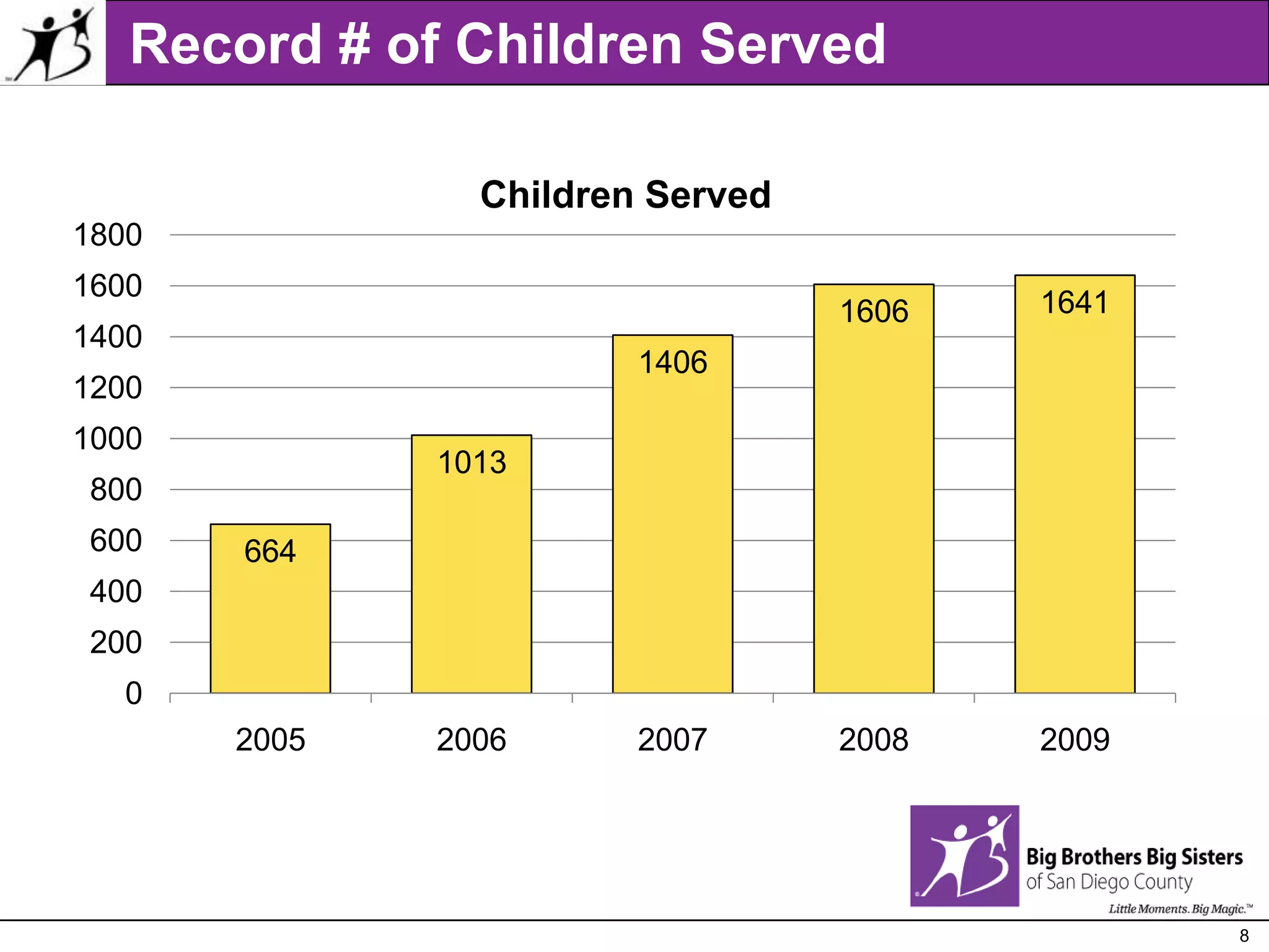 Record # of Children Served