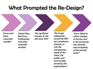 What Prompted the Re-Design?



Enron and   United Way,   ―No significant    ―No longer         ―Form failed to
other       Red Cross,    changes to the     adequately         reflect changes
corporate   Smithsonian   990 since 1979 ‖   served the IRS‘s   in the law and
scandals    and other                        tax compliance     in the increasing
            nonprofit                        interests, or      size, diversity
            scandals                         met the            and complexity
                                             transparency       of the exempt
                                             needs of the       sector‖
                                             states, the
                                             public, and
                                             communities
                                             served by the
                                             organizations‖
 