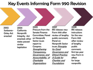 Key Events Informing Form 990 Revision



2002        2004             2005                2007                2008
Sarbanes-   California       Pressure from the   IRS releases new    IRS releases
Oxley Act   Nonprofit        Senate Finance      Form 990 after      instructions
enacted     Integrity Act    Committee; Panel    review of lengthy   for the new
            enacted; other   on Nonprofit        public comment;     Form 990
            states passed    Sector issues       Panel on            after review
            similar          report to           Nonprofit Sector    of lengthy
            legislation      Congress:           issues Principles   public
                             Strengthening       for Good            comment;
                             Transparency,       Governance and      first tax year
                             Governance, and     Ethical Practice:   new Form in
                             Accountability of   A Guide for         effect
                             Charitable          Charities and       for large
                             Organizations       Foundations         nonprofits
 