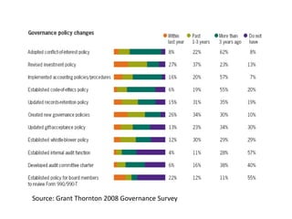 Source: Grant Thornton 2008 Governance Survey
 
