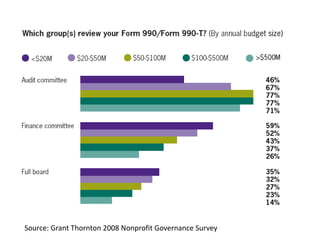 Source: Grant Thornton 2008 Nonprofit Governance Survey
 