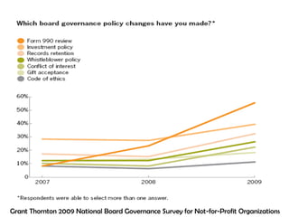 Grant Thornton 2009 National Board Governance Survey for Not-for-Profit Organizations
 