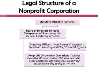 Legal Structure of a
Nonprofit Corporation
             Statutory Members (Optional)


   Board of Directors Includes
 Chairperson of Board (may also
  include 3 statutory officers)


     Statutory Officers (must include Chairperson/
    President, Secretary and Chief Financial Officer)


    Nonprofit Corporation Operations (includes
   Executive Director and/or CEO who supervises
    other employees and volunteers to operate
        corporation’s day to day activities)
 