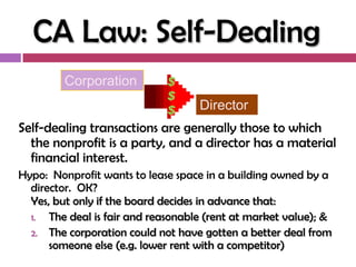 CA Law: Self-Dealing
         Corporation         $
                             $
                             $      Director
Self-dealing transactions are generally those to which
  the nonprofit is a party, and a director has a material
  financial interest.
Hypo: Nonprofit wants to lease space in a building owned by a
  director. OK?
  Yes, but only if the board decides in advance that:
  1.  The deal is fair and reasonable (rent at market value); &
  2. The corporation could not have gotten a better deal from
      someone else (e.g. lower rent with a competitor)
 