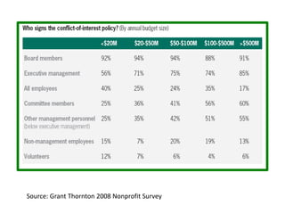 Source: Grant Thornton 2008 Nonprofit Survey
 