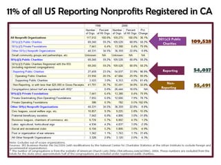 11% of all US Reporting Nonprofits Registered in CA

                                     501(c)3 Public
                                       Charities      109,528




                                       Reporting      54,037

                                         Non-
                                      Reporting       55,491
 