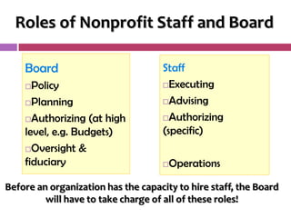 Roles of Nonprofit Staff and Board

    Board                           Staff
     Policy                        Executing

    Planning                       Advising

    Authorizing (at high           Authorizing

    level, e.g. Budgets)            (specific)
    Oversight &
    fiduciary                          Operations

Before an organization has the capacity to hire staff, the Board
         will have to take charge of all of these roles!
 