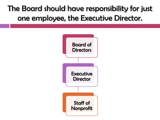 The Board should have responsibility for just
  one employee, the Executive Director.


                    Board of
                    Directors



                   Executive
                    Director



                    Staff of
                   Nonprofit
 