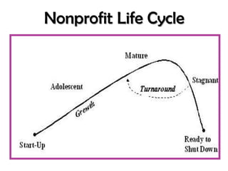 Nonprofit Life Cycle
 
