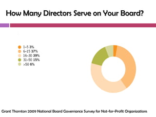 How Many Directors Serve on Your Board?




Grant Thornton 2009 National Board Governance Survey for Not-for-Profit Organizations
 