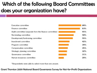 Which of the following Board Committees
does your organization have?




Grant Thornton 2009 National Board Governance Survey for Not-for-Profit Organizations
 