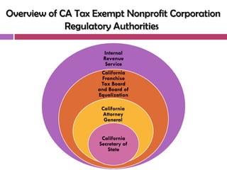Overview of CA Tax Exempt Nonprofit Corporation
             Regulatory Authorities

                      Internal
                      Revenue
                       Service
                     California
                     Franchise
                     Tax Board
                    and Board of
                    Equalization

                     California
                     Attorney
                      General


                     California
                    Secretary of
                       State
 