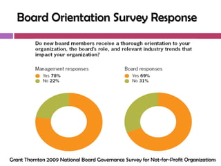 Board Orientation Survey Response




Grant Thornton 2009 National Board Governance Survey for Not-for-Profit Organizations
 