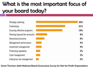 What is the most important focus of
 your board today?




Grant Thornton 2009 National Board Governance Survey for Not-for-Profit Organizations
 