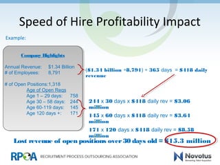 Speed of Hire Profitability Impact
Company Highlights
Annual Revenue: $1.34 Billion
# of Employees: 8,791
# of Open Positions:1,318
Age of Open Reqs
Age 1 – 29 days: 758
Age 30 – 58 days: 244
Age 60-119 days: 145
Age 120 days +: 171
Company Highlights
Annual Revenue: $1.34 Billion
# of Employees: 8,791
# of Open Positions:1,318
Age of Open Reqs
Age 1 – 29 days: 758
Age 30 – 58 days: 244
Age 60-119 days: 145
Age 120 days +: 171
Example:
244 x 30 days x $418 daily rev = $3.06
million
145 x 60 days x $418 daily rev = $3.64
million
171 x 120 days x $418 daily rev = $8.58
million
Lost revenue of open positions over30 days old = $15.3 million
($1.34 billion ÷8,791) ÷ 365 days = $418 daily
revenue
 