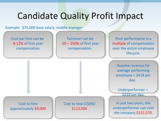 Candidate Quality Profit Impact
Cost per hire can be
8-12% of first year
compensation
Cost per hire can be
8-12% of first year
compensation
Turnover can be
50 – 250% of first year
compensation.
Turnover can be
50 – 250% of first year
compensation.
Poor performance is a
multiple of compensation
over the entire employee
lifecycle.
Poor performance is a
multiple of compensation
over the entire employee
lifecycle.
Assume revenue for
average performing
employee = $418 per
day.
Underperformer =
$210 per day.
Assume revenue for
average performing
employee = $418 per
day.
Underperformer =
$210 per day.
In just two years, the
underperformer can cost
the company $152,570.
In just two years, the
underperformer can cost
the company $152,570.
Cost to hire
approximately $9,000
Cost to hire
approximately $9,000
Cost to lose (150%)
$112,500
Cost to lose (150%)
$112,500
Example: $75,000 base salary, middle manager
 
