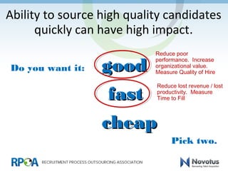 Ability to source high quality candidates
quickly can have high impact.
Do you want it: goodgood
fastfast
cheapcheap
Pick two.
Reduce poor
performance. Increase
organizational value.
Measure Quality of Hire
Reduce lost revenue / lost
productivity. Measure
Time to Fill
 