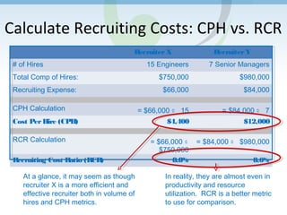 Calculate Recruiting Costs: CPH vs. RCR
RecruiterX RecruiterY
# of Hires 15 Engineers 7 Senior Managers
Total Comp of Hires: $750,000 $980,000
Recruiting Expense: $66,000 $84,000
CPH Calculation = $66,000 ÷ 15 = $84,000 ÷ 7
Cost PerHire (CPH) $4,400 $12,000
RCR Calculation = $66,000 ÷
$750,000
= $84,000 ÷ $980,000
Recruiting Cost Ratio (RCR) 8.8% 8.6%
At a glance, it may seem as though
recruiter X is a more efficient and
effective recruiter both in volume of
hires and CPH metrics.
In reality, they are almost even in
productivity and resource
utilization. RCR is a better metric
to use for comparison.
 