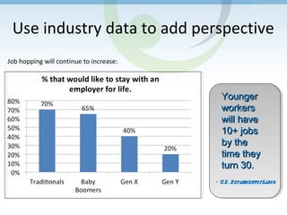 Use industry data to add perspective
- U.S. DepartmentofLabor
YoungerYounger
workersworkers
will havewill have
10+ jobs10+ jobs
by theby the
time theytime they
turn 30.turn 30.
Job hopping will continue to increase:
 