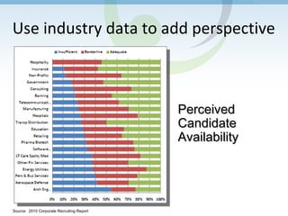 Use industry data to add perspective
PerceivedPerceived
CandidateCandidate
AvailabilityAvailability
Source: 2010 Corporate Recruiting Report
 
