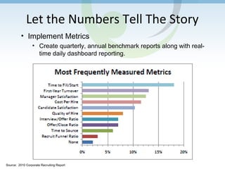 Let the Numbers Tell The Story
• Implement Metrics
• Create quarterly, annual benchmark reports along with real-
time daily dashboard reporting.
Source: 2010 Corporate Recruiting Report
 