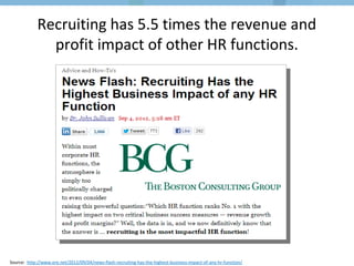 Recruiting has 5.5 times the revenue and
profit impact of other HR functions.
Source: http://www.ere.net/2012/09/04/news-flash-recruiting-has-the-highest-business-impact-of-any-hr-function/
 